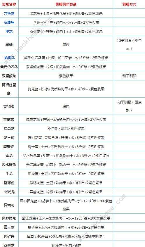 方舟生存进化手机版饲料配方攻略 全恐龙饲料配方一览