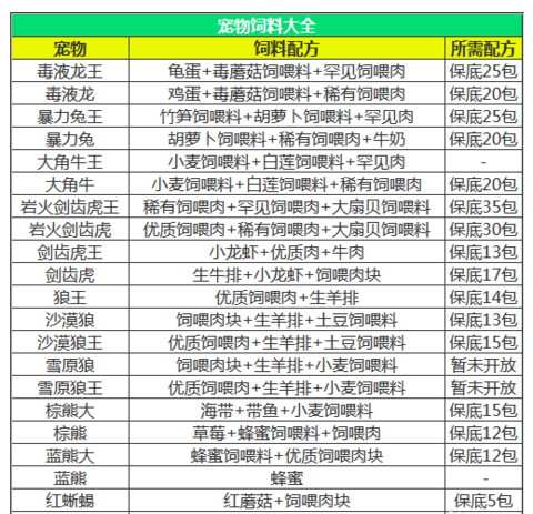 创造与魔法最2019饲料大全