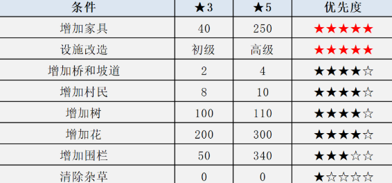 动物森友会岛屿评价提升方法