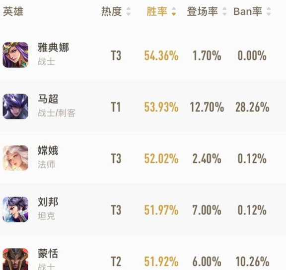 王者荣耀蒙恬蒙恬伤害怎么这么高？