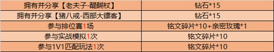 王者荣耀S20赛季荣耀战令奖励内容大全