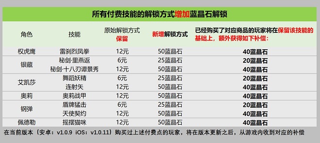 战魂铭人技能解锁增加蓝晶石选项