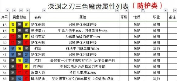 《魔渊之刃》全法盘搭配效果汇总