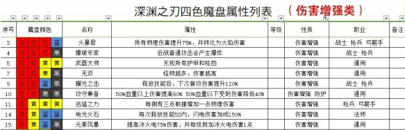 《魔渊之刃》全法盘搭配效果汇总