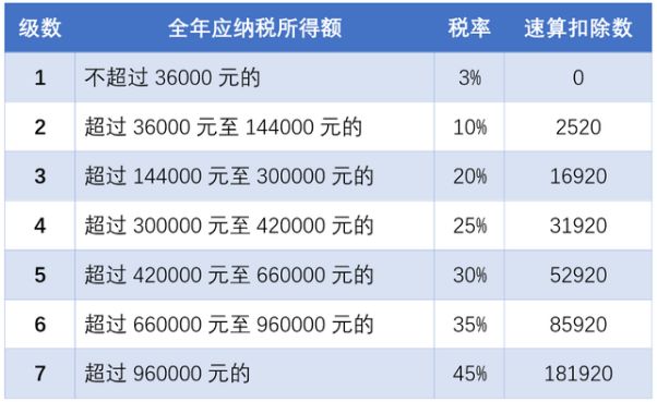 2020年个人所得税税率表一览