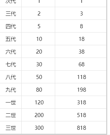 提灯与地下城需要多少个蛋升9代