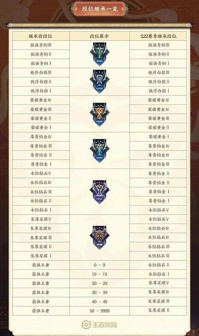 王者荣耀S22赛季几号结束