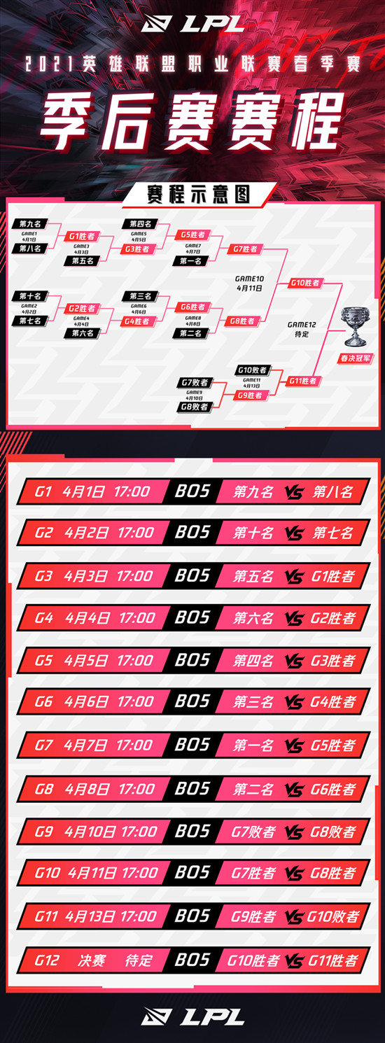 英雄联盟2021LPL春季季后赛是怎么安排的