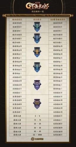 王者荣耀4月8号新赛季S23更新时间