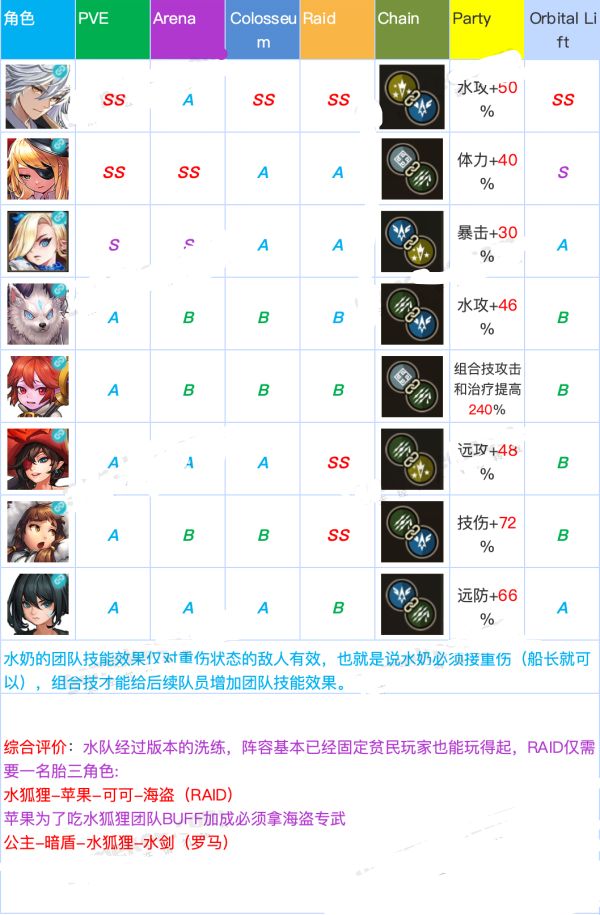 坎公骑冠剑角色强度排行一览