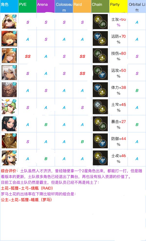 坎公骑冠剑角色强度排行一览