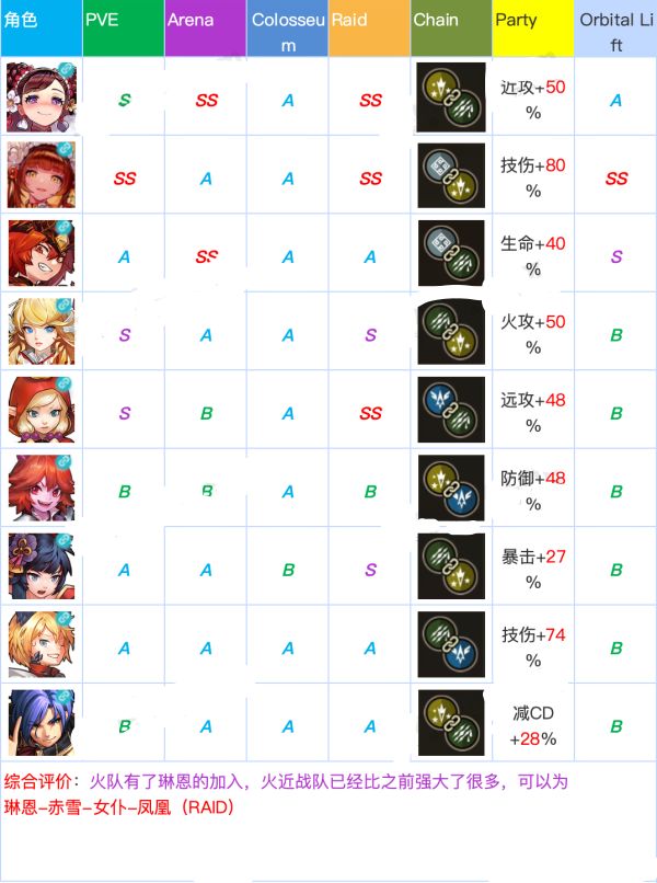 坎公骑冠剑角色强度排行一览