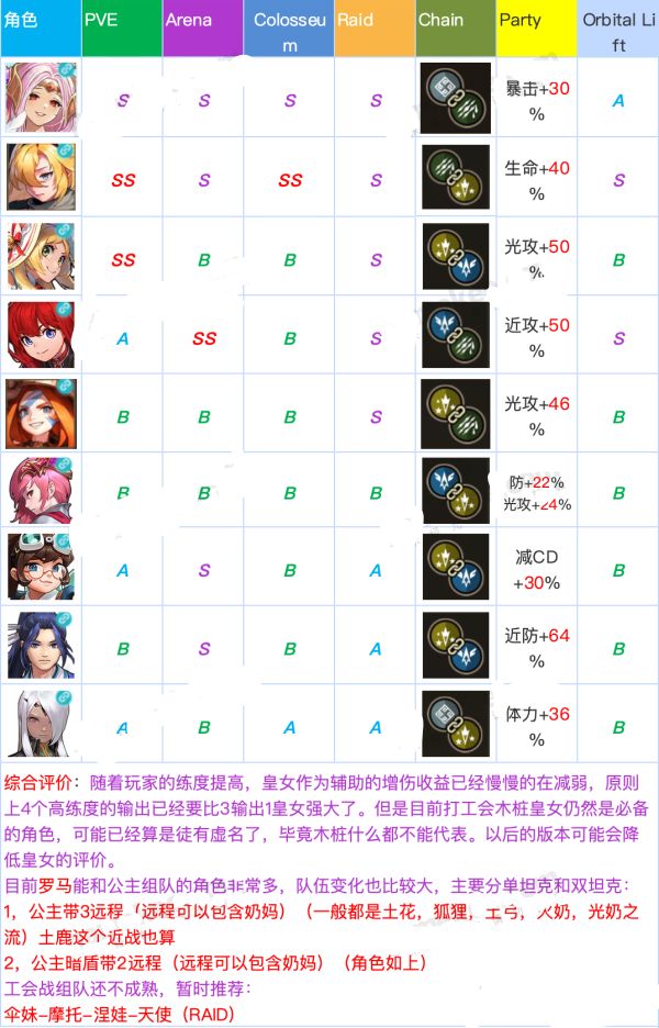 坎公骑冠剑角色强度排行一览