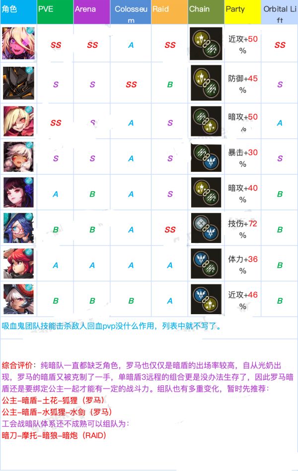 坎公骑冠剑角色强度排行一览