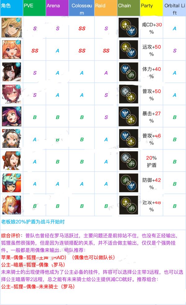 坎公骑冠剑角色强度排行一览
