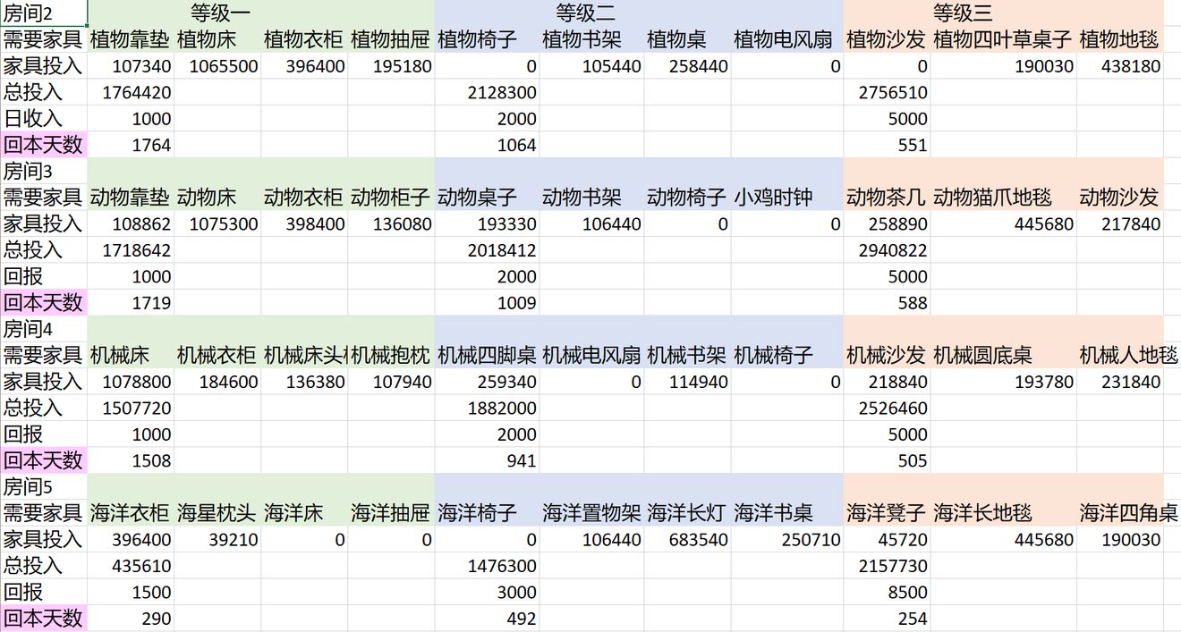 悠长假期旅馆升级房间投资数据表分享