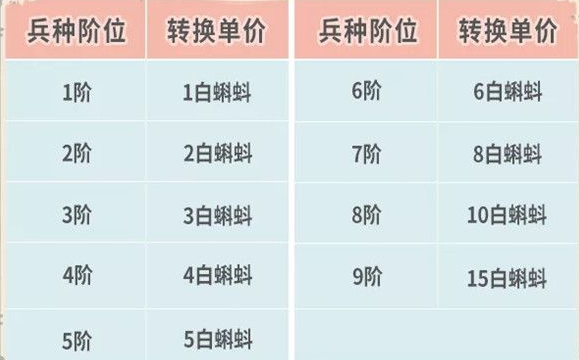 最强蜗牛兵种限时转换活动规则一览 兵种限时转换活动兵种选择推荐图片2