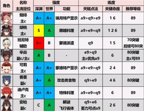 原神1.6版本最强角色是谁？1.6全角色实力强度排行榜图文一览[视频][多图]图片1