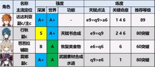 原神1.6版本最强角色是谁？1.6全角色实力强度排行榜图文一览[视频][多图]图片2