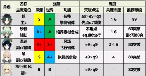 原神1.6版本最强角色是谁？1.6全角色实力强度排行榜图文一览[视频][多图]图片3