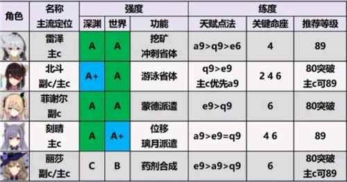 原神1.6版本最强角色是谁？1.6全角色实力强度排行榜图文一览[视频][多图]图片4