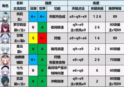 原神1.6版本最强角色是谁？1.6全角色实力强度排行榜图文一览[视频][多图]图片5