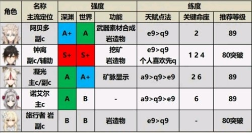 原神1.6版本最强角色是谁？1.6全角色实力强度排行榜图文一览[视频][多图]图片6