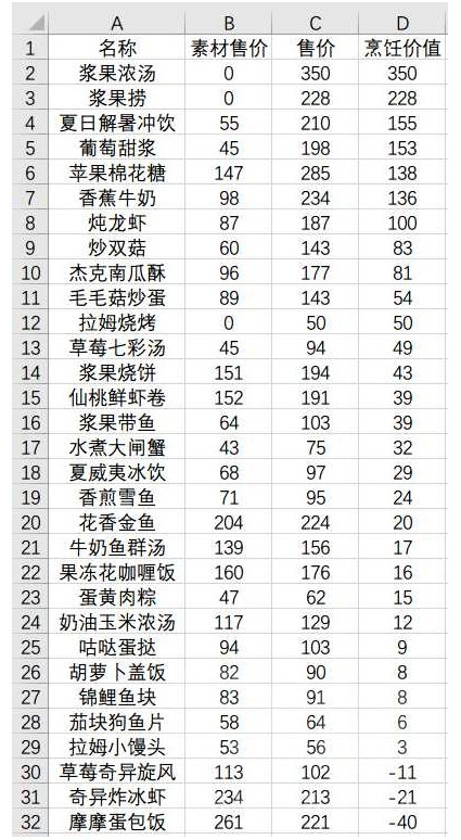 摩尔庄园手游烹饪价值介绍