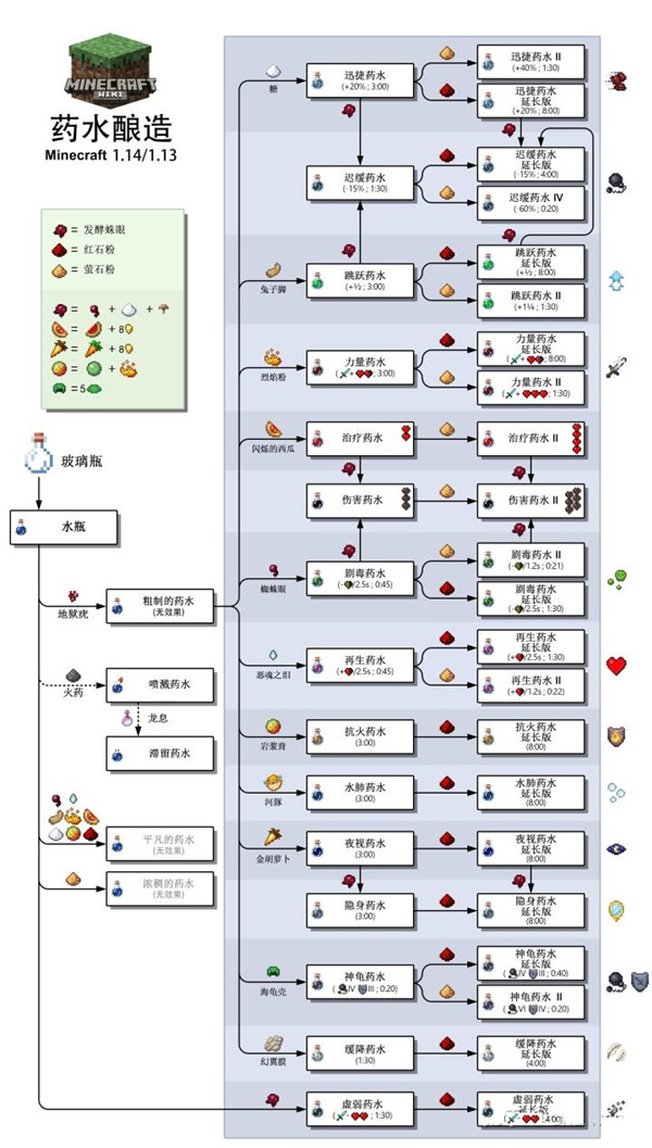 我的世界2021最新药水合成图一览，全部药水合成配方材料图文汇总[视频][多图]图片2