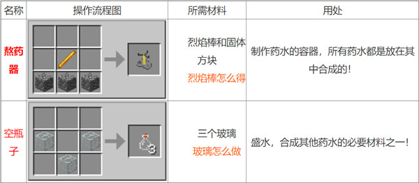 我的世界2021最新药水合成图一览，全部药水合成配方材料图文汇总[视频][多图]图片3