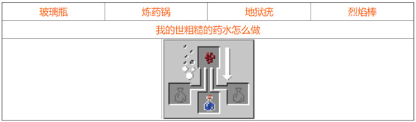 我的世界2021最新药水合成图一览，全部药水合成配方材料图文汇总[视频][多图]图片4