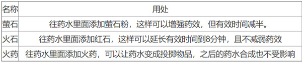 我的世界2021最新药水合成图一览，全部药水合成配方材料图文汇总[视频][多图]图片5