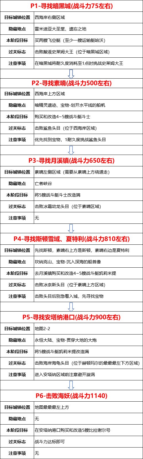 dnf大飞空时代暗黑城怎么走？大飞空时代暗黑城路线走法一览[多图]图片1