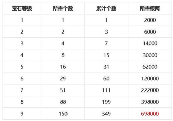 梦幻新诛仙宝石镶嵌搭配攻略 宝石属性强度一览图片3