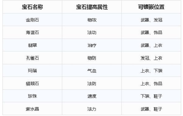 梦幻新诛仙宝石镶嵌搭配攻略 宝石属性强度一览图片4