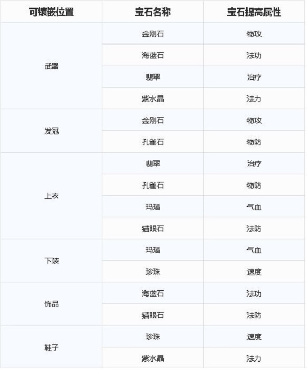 梦幻新诛仙宝石镶嵌搭配攻略 宝石属性强度一览图片5