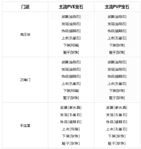 梦幻新诛仙宝石镶嵌搭配攻略 宝石属性强度一览图片6