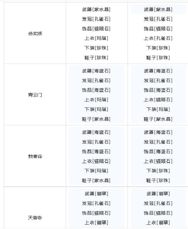 梦幻新诛仙宝石镶嵌搭配攻略 宝石属性强度一览图片7