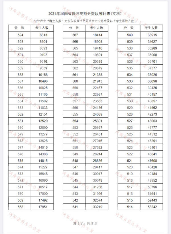 2021河南省一分一段表 河南省一分一段表2021年文科理科