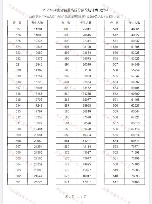 2021河南省一分一段表 河南省一分一段表2021年文科理科