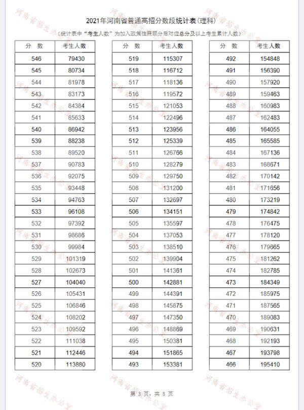 2021河南省一分一段表 河南省一分一段表2021年文科理科