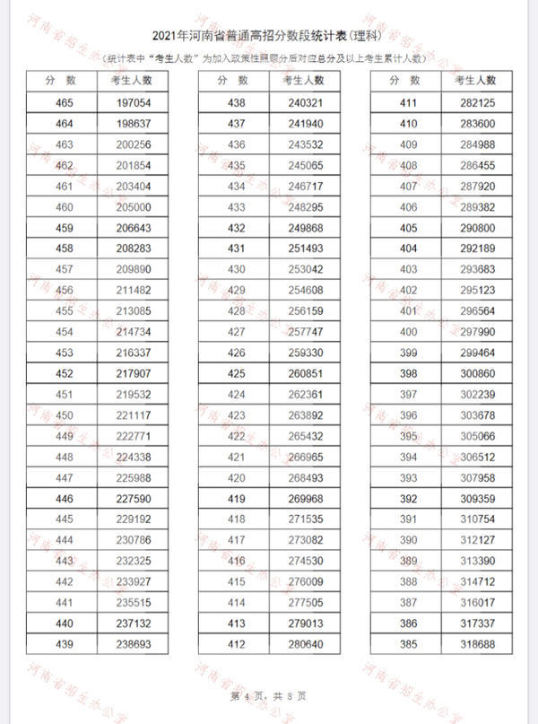 2021河南省一分一段表 河南省一分一段表2021年文科理科