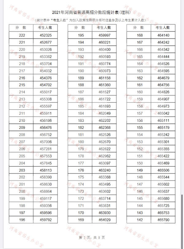 2021河南省一分一段表 河南省一分一段表2021年文科理科