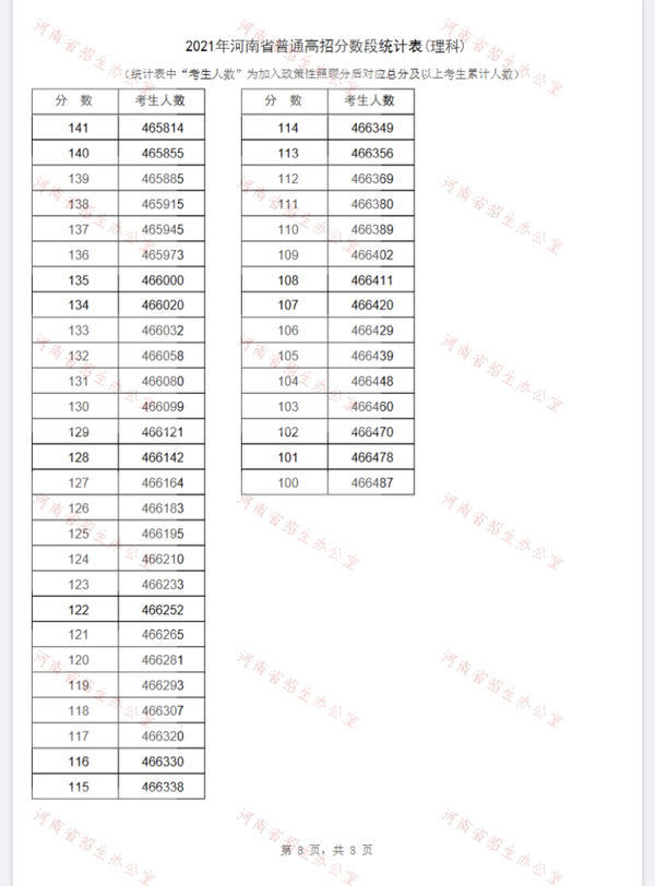 2021河南省一分一段表 河南省一分一段表2021年文科理科