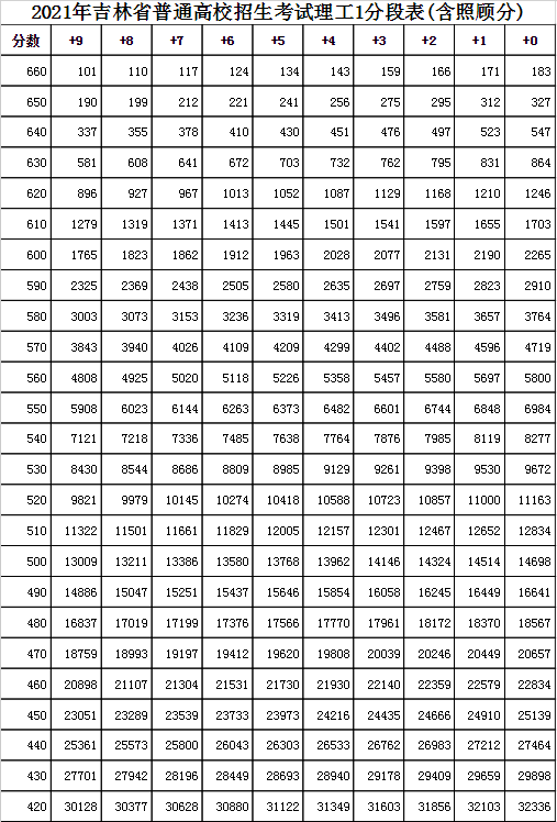 吉林高考分数线2021年公布 2021年吉林高考一分一段表