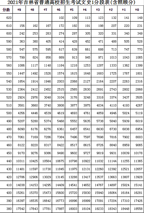 吉林高考分数线2021年公布 2021年吉林高考一分一段表