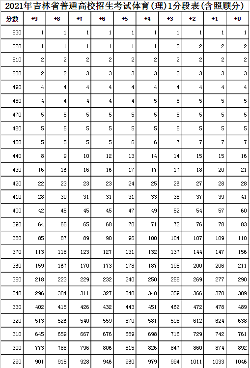 吉林高考分数线2021年公布 2021年吉林高考一分一段表