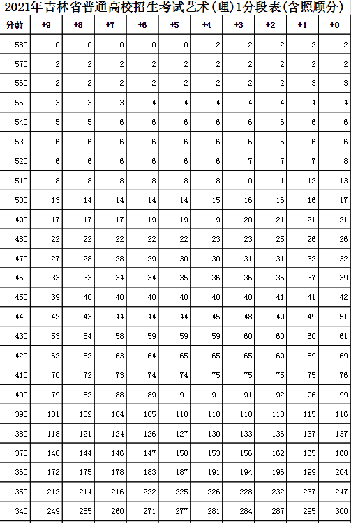 吉林高考分数线2021年公布 2021年吉林高考一分一段表