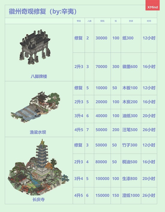 江南百景图徽州府开荒教程：徽州府开荒攻略汇总[多图]图片9