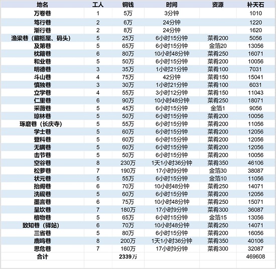 江南百景图徽州府开荒教程：徽州府开荒攻略汇总[多图]图片10